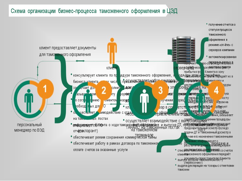 Схема организации бизнес-процесса таможенного оформления в ЦЭД клиент